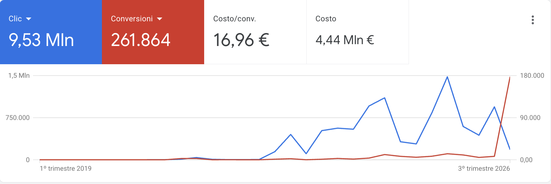 Screenshot dell'account Google Ads — Account 01 · Infobusiness Finance