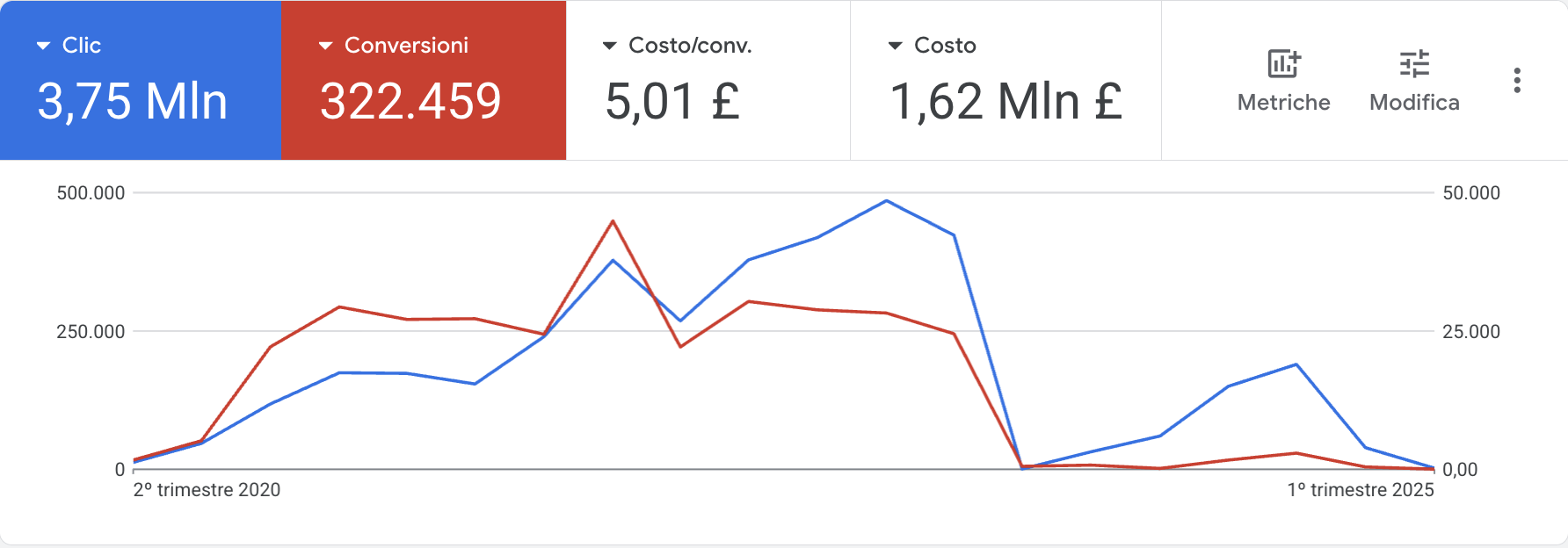 Screenshot dell'account Google Ads — Account 02 · Infobusiness Dropshipping