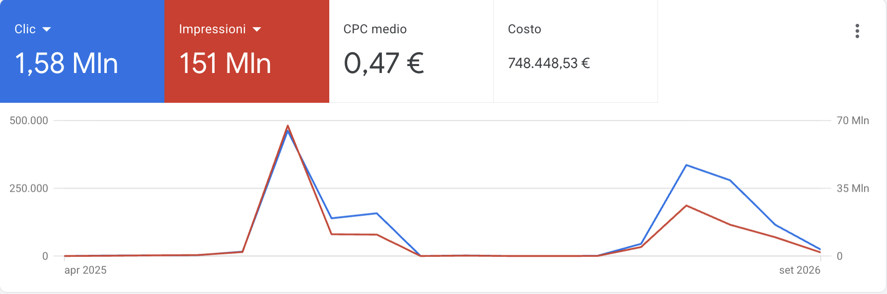 Screenshot dell'account Google Ads — Account 03 · Infobusiness