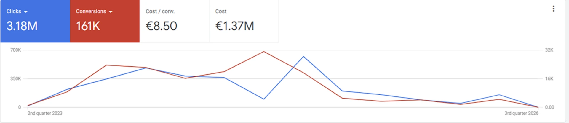 Screenshot dell'account Google Ads — Account 04 · Infobusiness Finance
